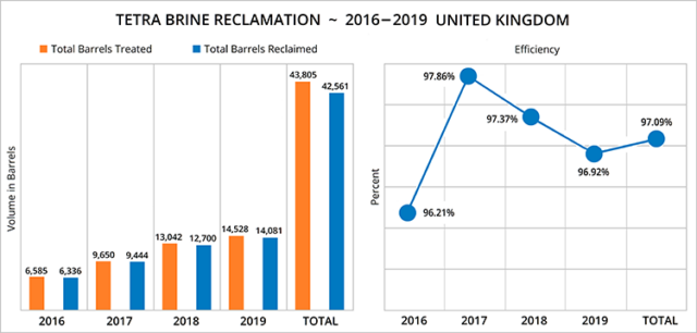 UK Brine Reclamation Chart