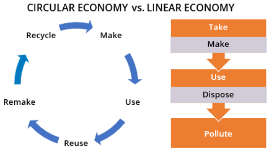 FIGURA 1. La economía circular frente a la economía lineal.