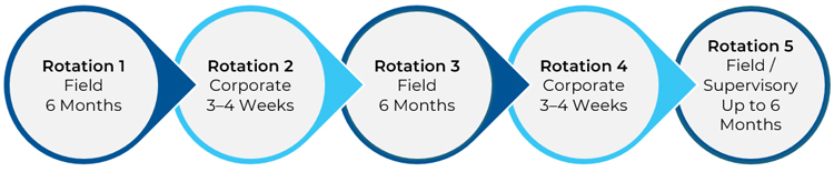 Exempel på rotation för Career Foundation Program