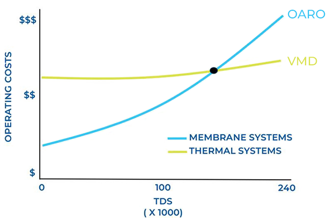 Membrane Systems (OARO) & Thermal Systems (VMD) Chart.