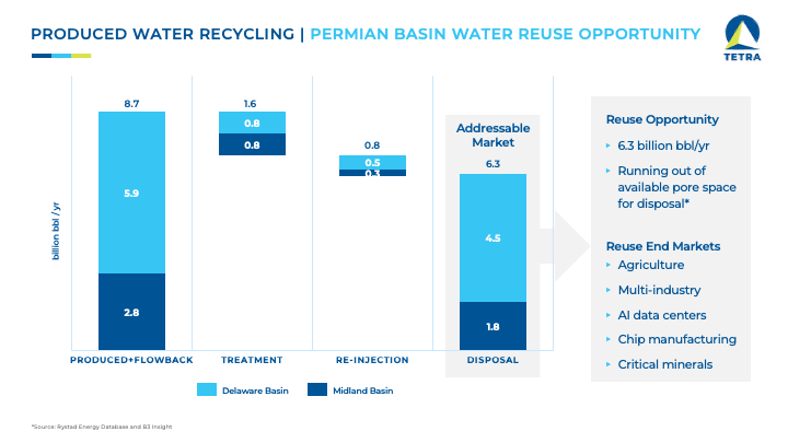 Chart with graphs highlighting TETRA's produced water recycling opportunities in the Permian Basin.