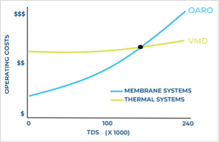 The Operating Costs of Membrane and Thermal Systems in Relation to Total Dissolved Solids chart.
