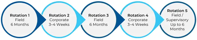 Image depicting a leadership development rotation track example, with a linear graphic of circular images with each rotation step noted with text.